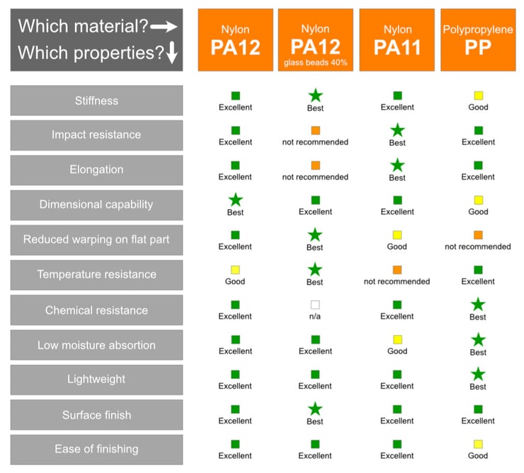 Comparison chart HP MJF materials