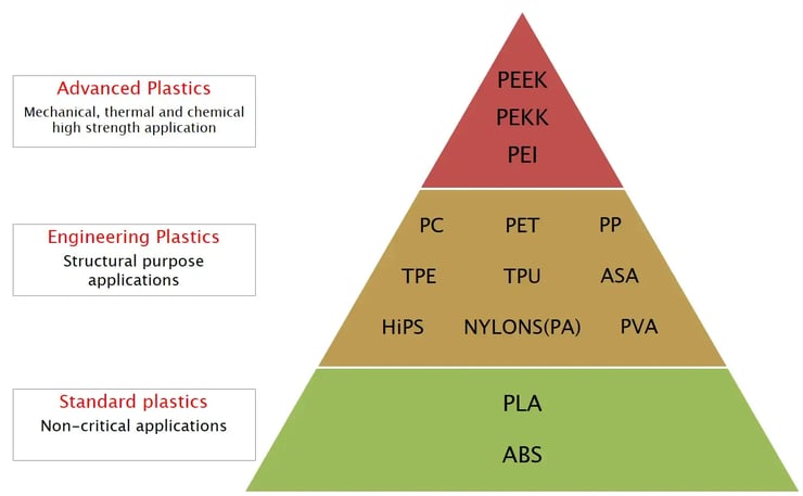 piramide dei materiali per la stampa FDM
